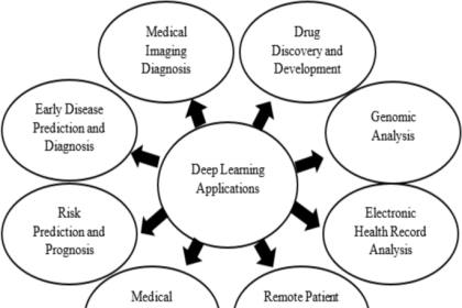 AI in Healthcare: Revolutionizing Disease Progression Prediction