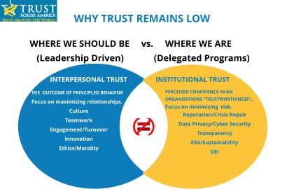 Institutions Weaken Trust: How to Rebuild It