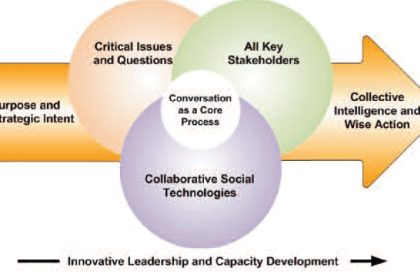 Challenging Wisdom: How Communities Spark Innovation
