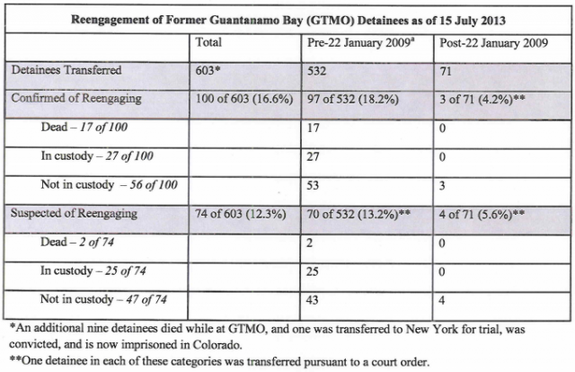 2013-09_Gitmo_recidivism_claim_table