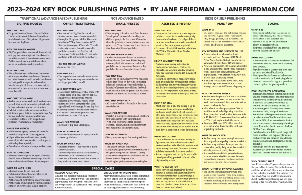 2023-2024-Key-Book-Publishing-Paths-by-Jane-Friedman-1000x647-2