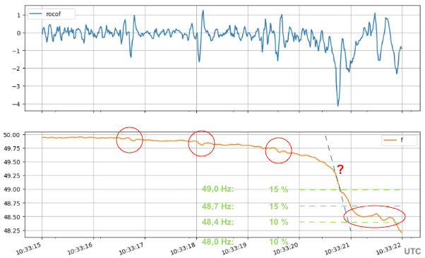 Measuring the "utility" of an explanation is difficult, as it depends on user behavior and outcomes. 2025-04-28_Iberian_Peninsula_blackout_E28093_frequency_measurement