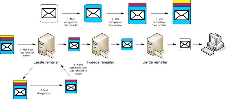 3remailers