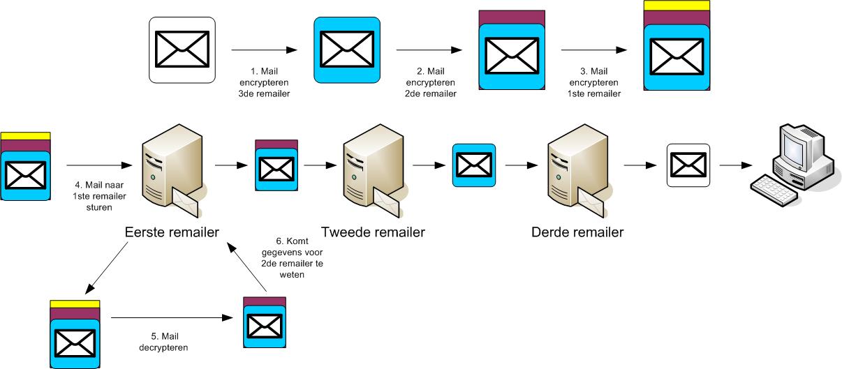 3remailers