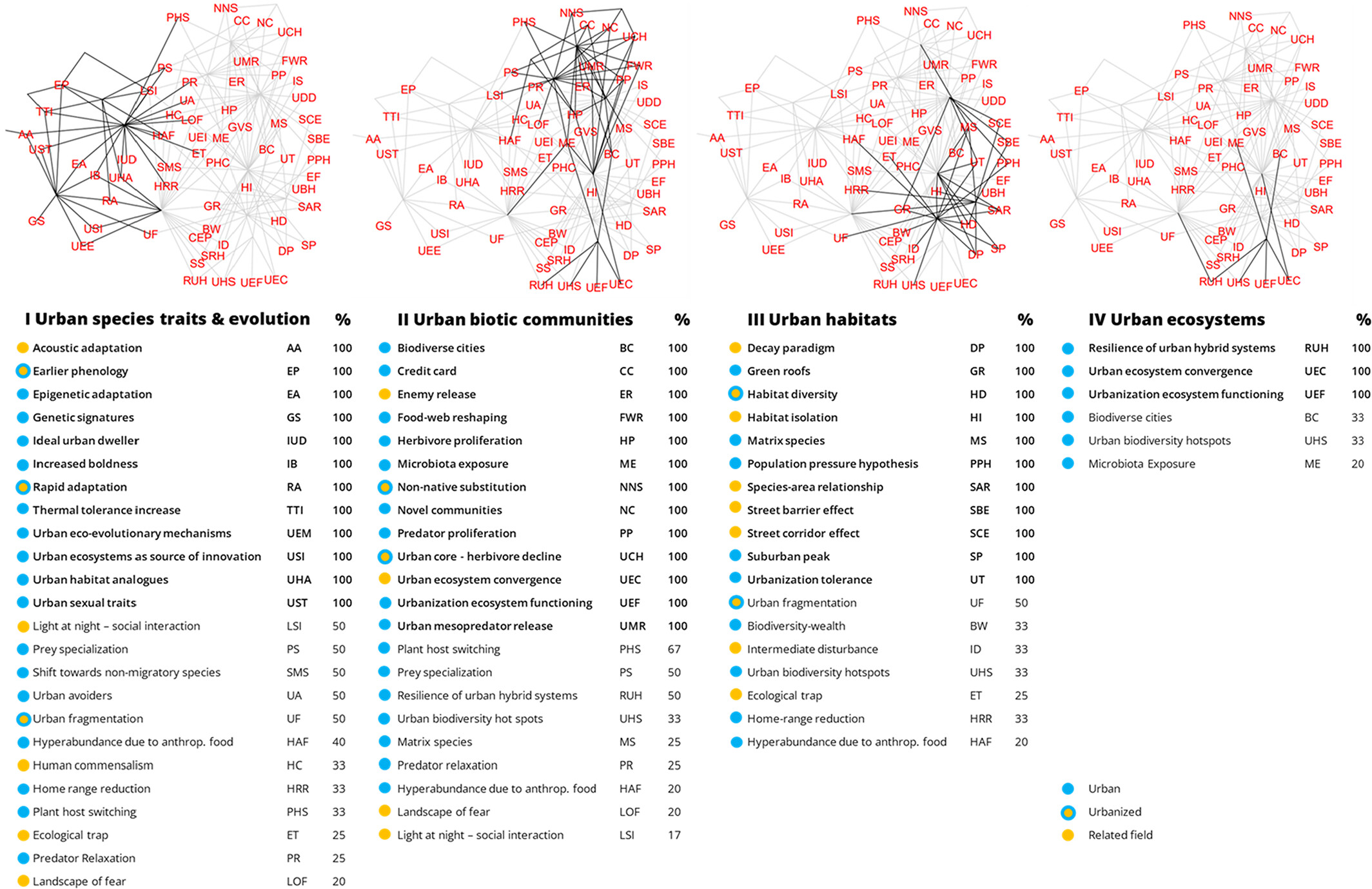 62_hypotheses_in_urban_ecology_grouped_into_clusters_identified_by_a_link_clustering_algorithm_-_Brv12964-fig-0002-m