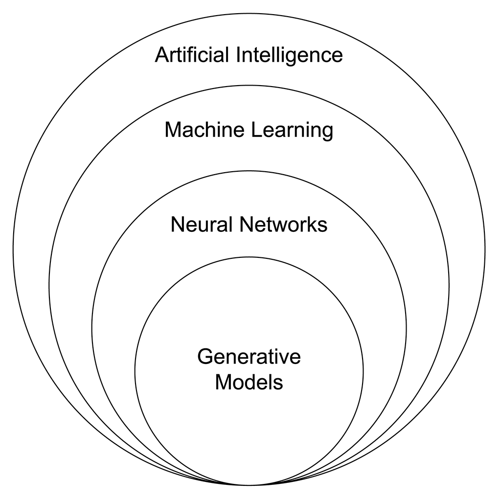 Adversarial robustness testing reveals vulnerabilities in model decision boundaries. AI_relation_to_Generative_Models_subset2C_venn_diagram-5