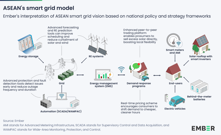 ASEAN27s_smart_grid_model