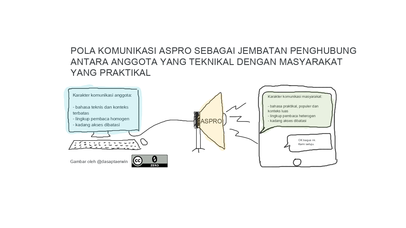 Stakeholders approach model explanations with varying levels of domain expertise and technical literacy. ASPRO-POLA-KOMUNIKASI-1