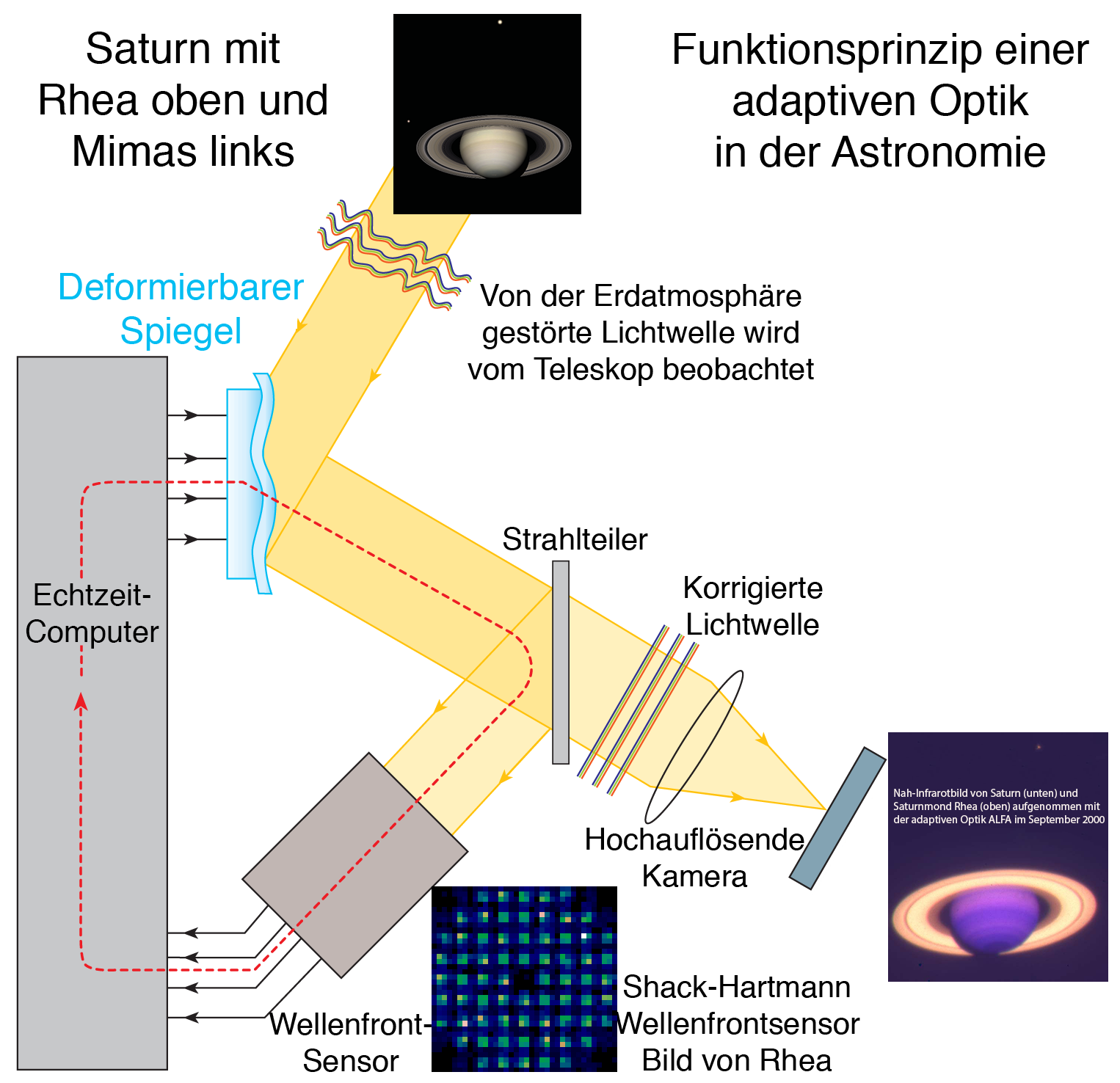 Adaptive_Optik_Prinzip_2016_Deutsch-3