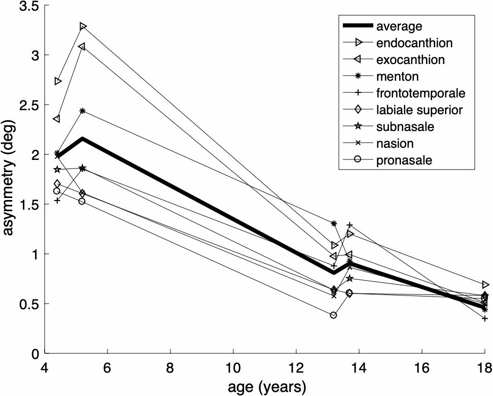 Age-relation_for_aurofacial_asymmetry