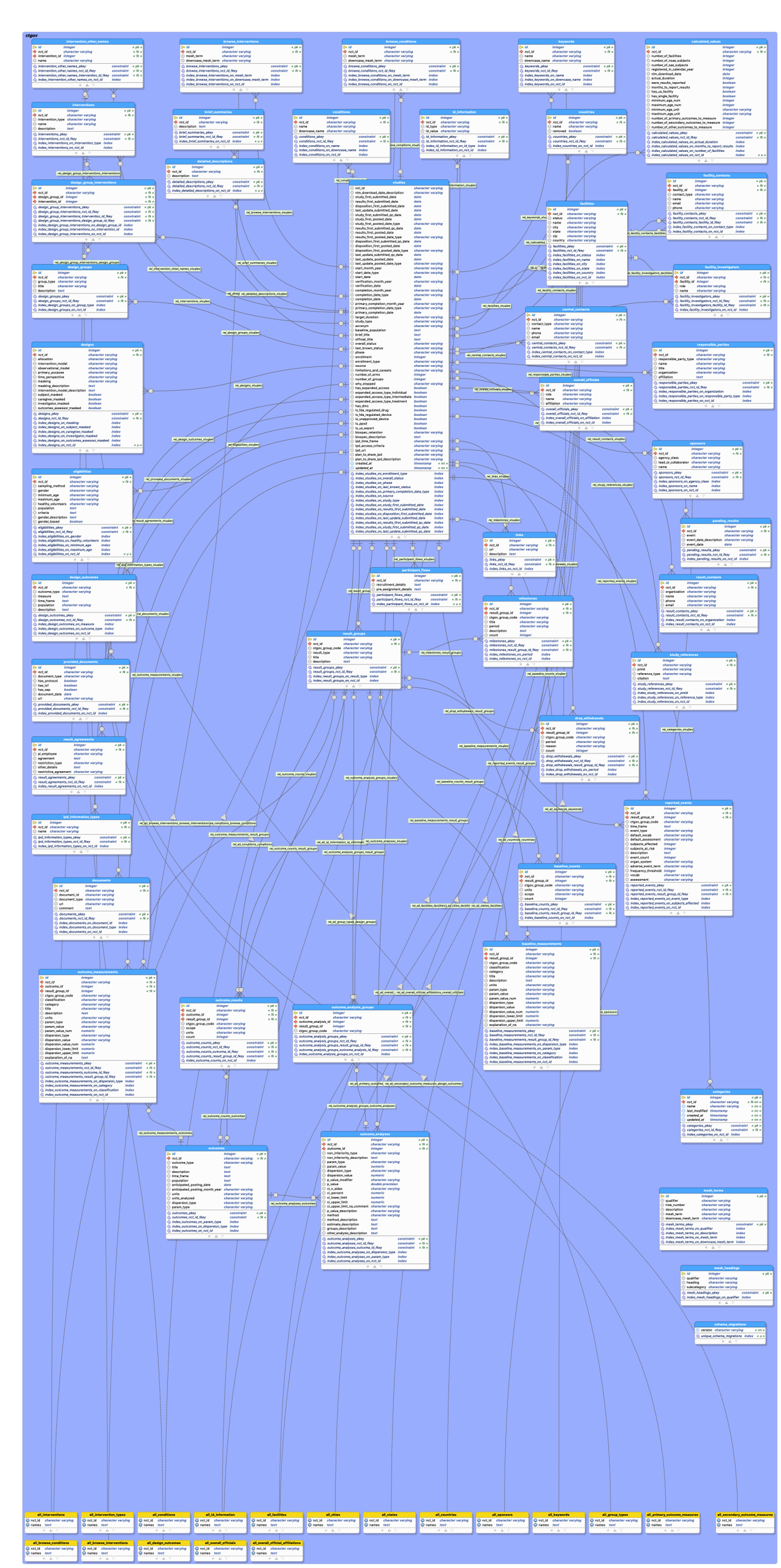 Aggregate_Analysis_of_ClinicalTrials.gov_data_schema