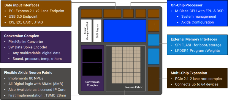 Akida_processor_Block_Diagram