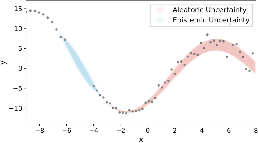 An-illustration-of-the-difference-between-aleatoric-and-epistemic-uncertainties-The-dots
