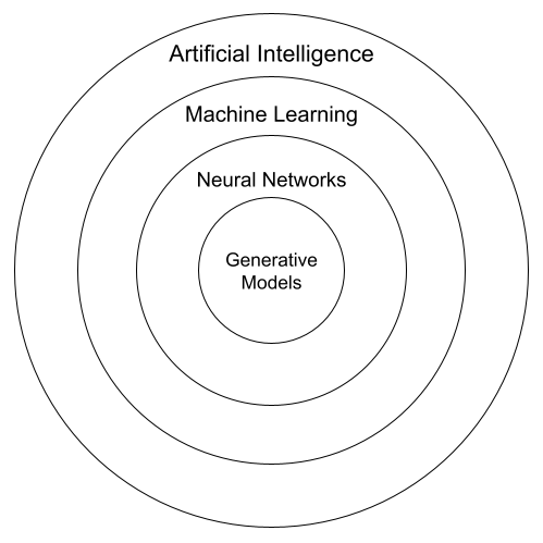 Artificial_Intelligence_relation_to_Generative_Models_subset2C_Venn_diagram
