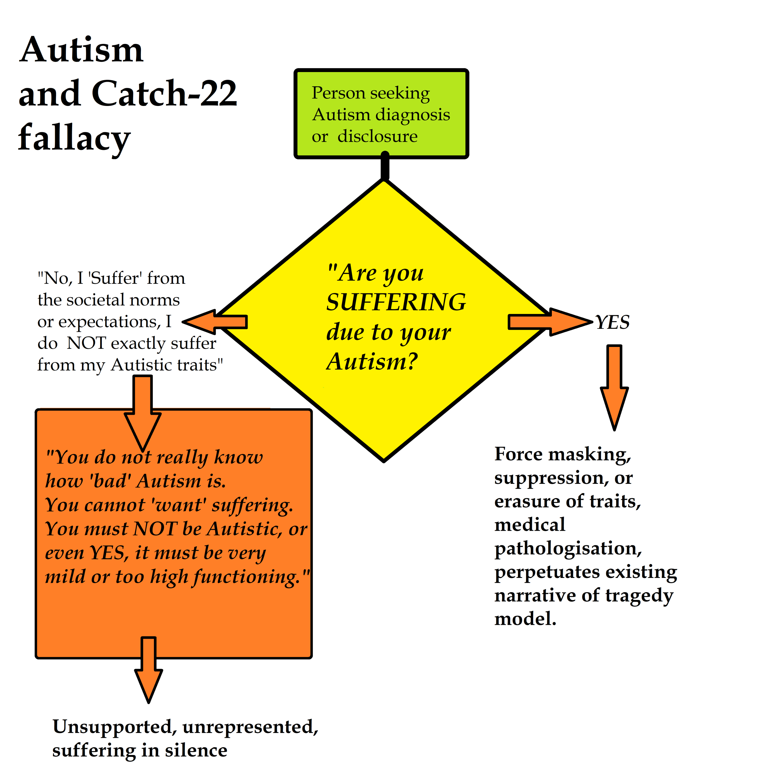 Autism_and_CATCH-22