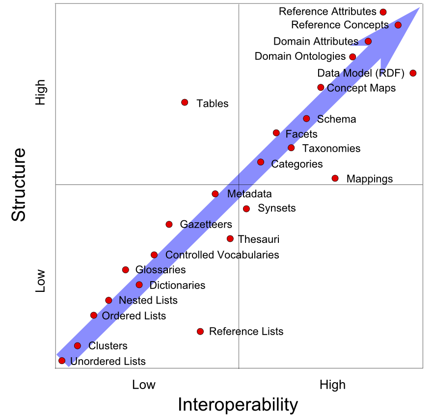 Interoperability between different XAI frameworks is currently limited, forcing vendor lock-in risks. Big_structure_v_interoperability2C_Sept_2014