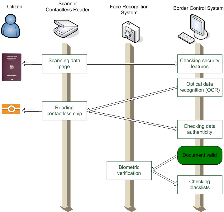 Version control systems must log every iteration of a model to satisfy audit requirements regarding training lineage. Border-Control-Process-2