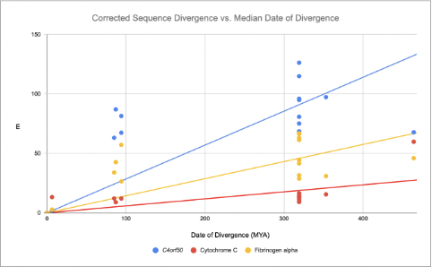 The evolution of Tarot from a parlour game to a diagnostic psychological tool. C4orf50_evolution_rate_graph-1