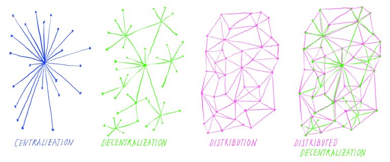 Centralization_to_Distributed_Decentralization-3