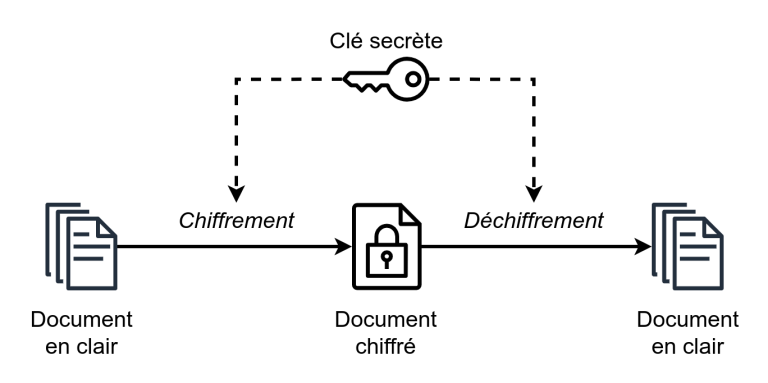 Chiffrement_symC3A9trique