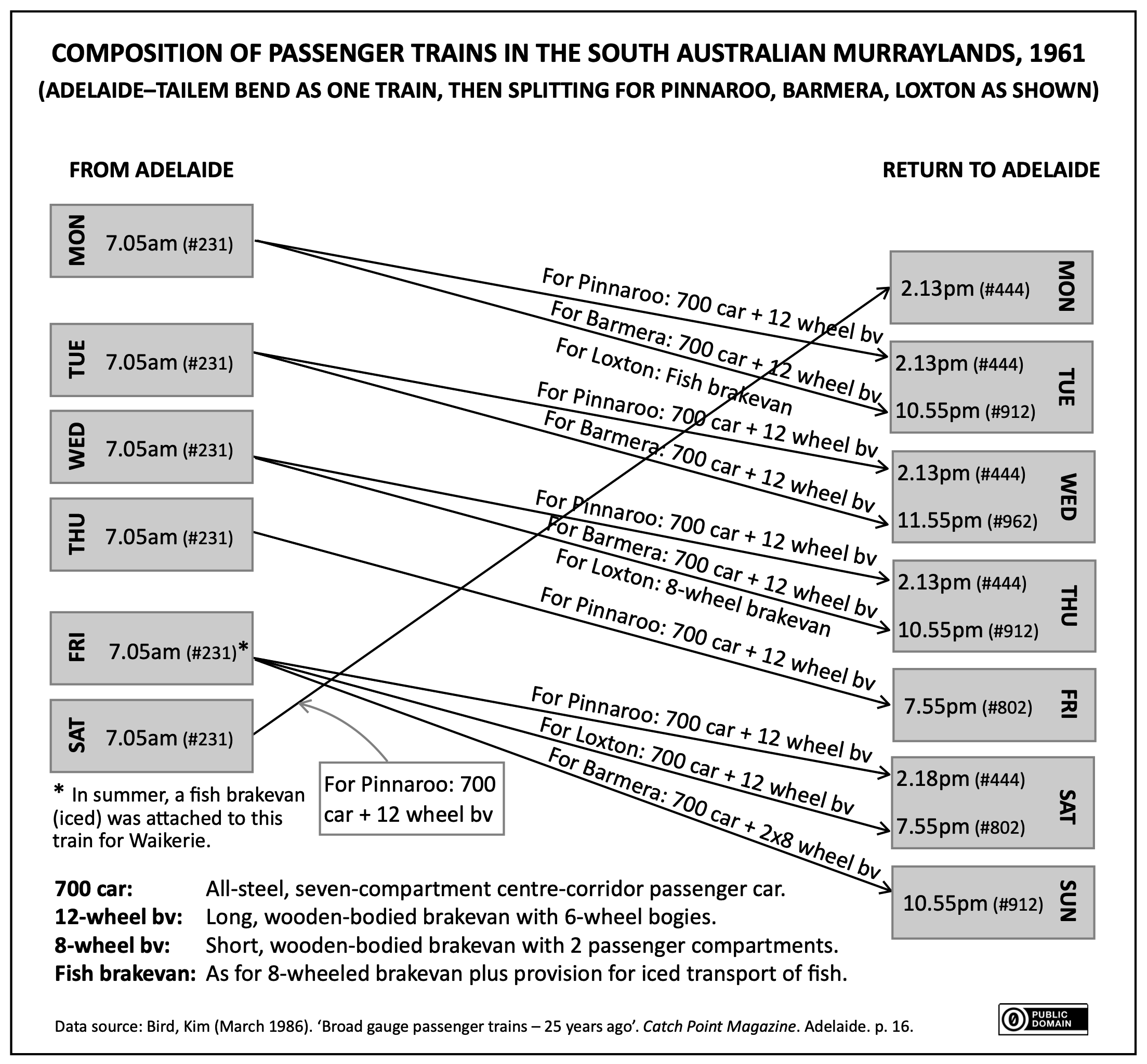 Schedule periodic third-party audits to verify regulatory compliance status. Composition_of_South_Australian_Railways_passenger_trains_in_the_Murraylands2C_1961
