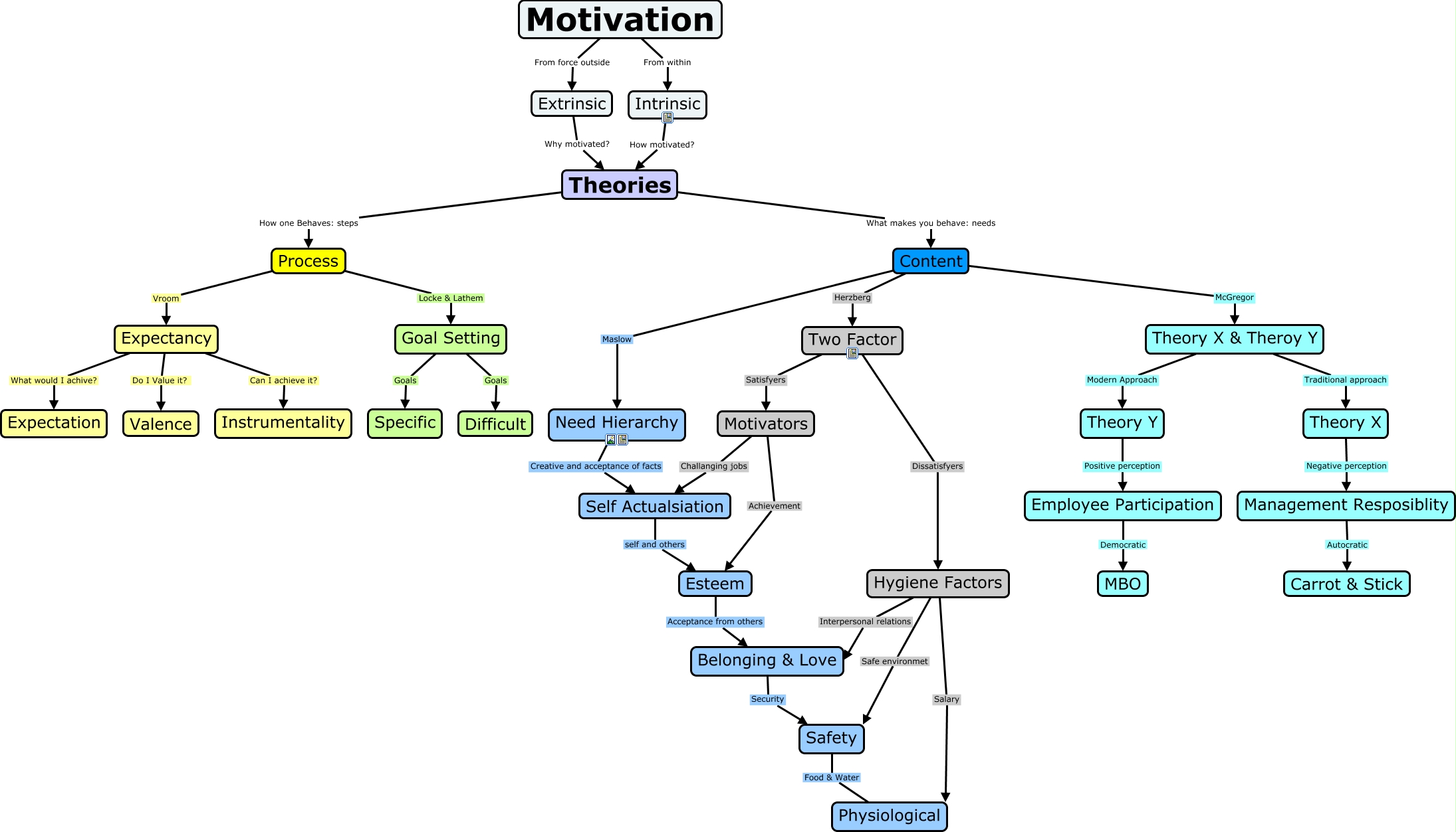 Motivation vs. Discipline: Why Systems Win Concept_Map_on_Motivation_Theories