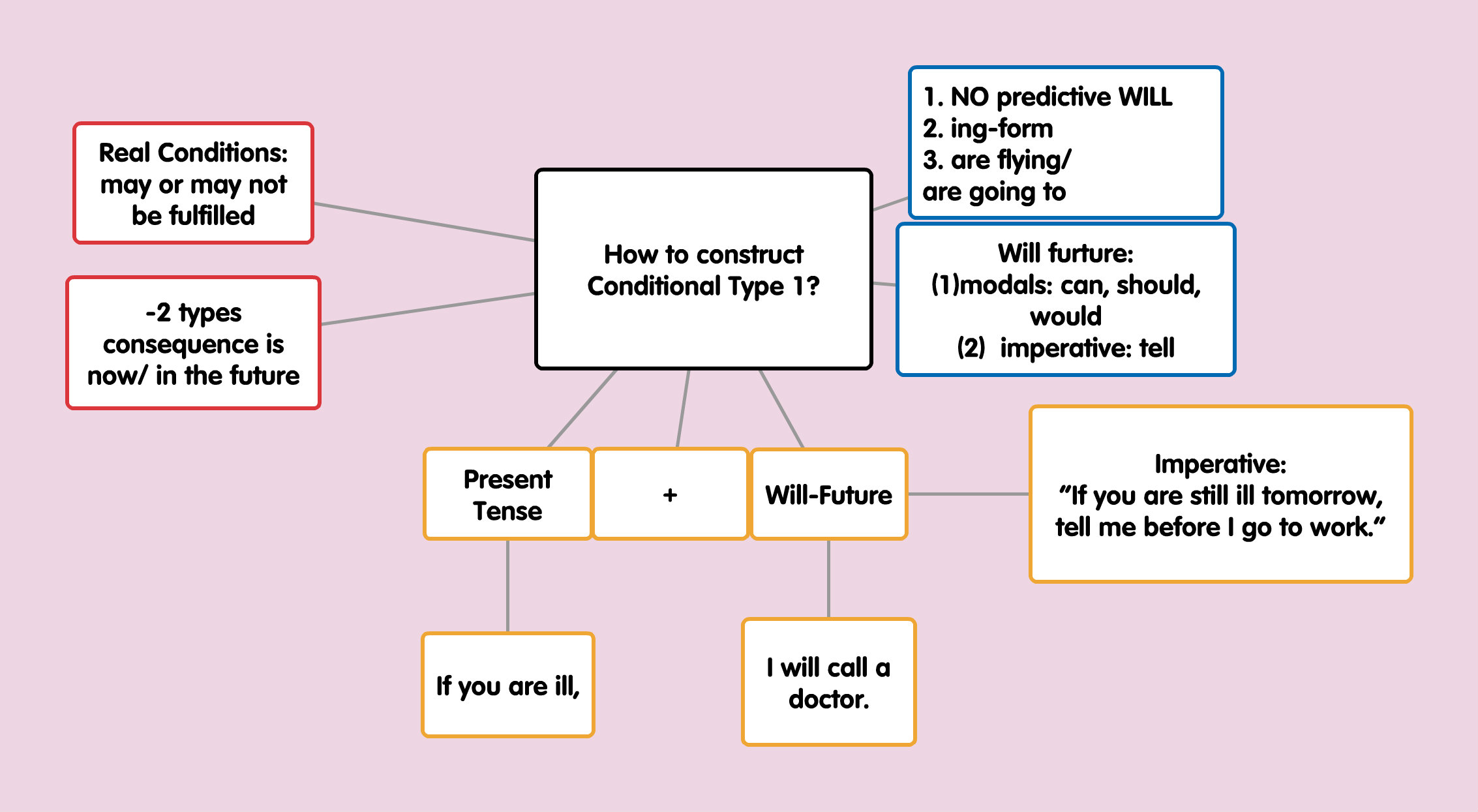 Conditional expectations in SHAP help handle correlated features more effectively. Conditional_Type_I