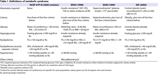 Definitions_of_Metabolic_Syndrome