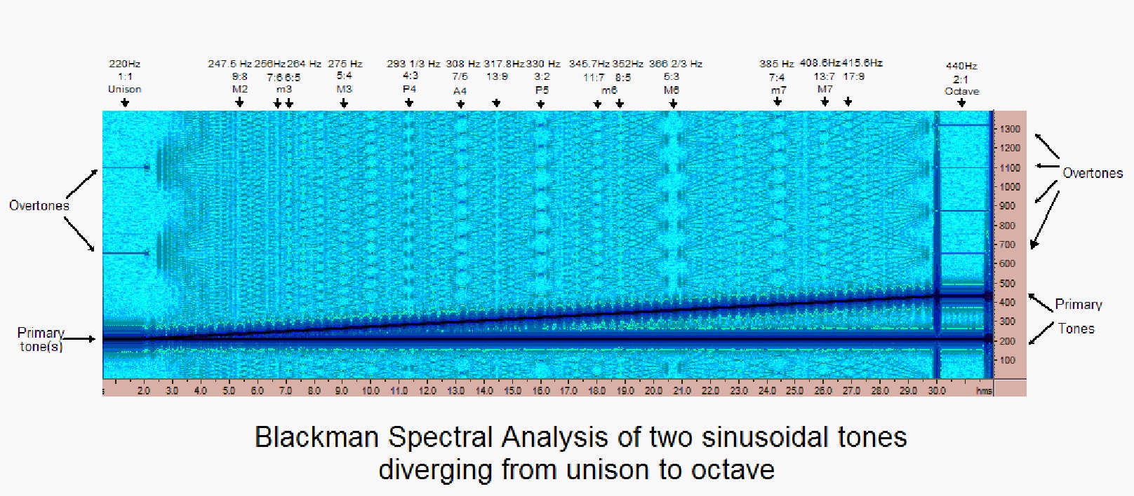The Dissonance Trap: Why Unified Strategy Often Fails Dissonance-a220-a440-notated