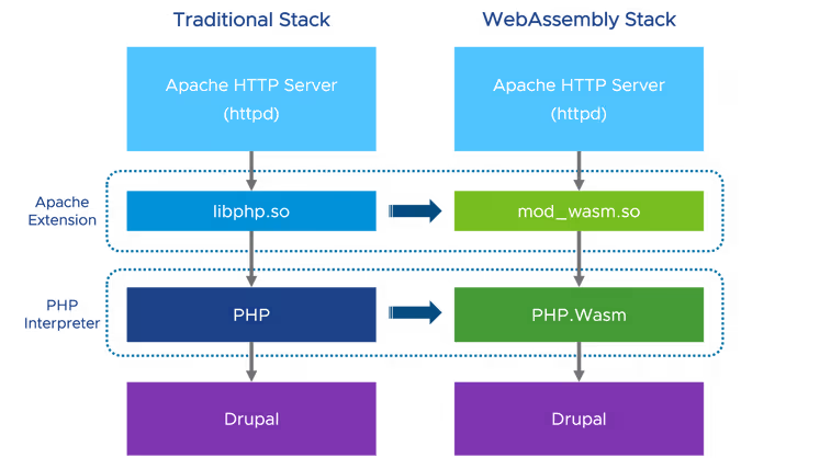 WebAssembly: Building Secure, Portable Execution Environments
