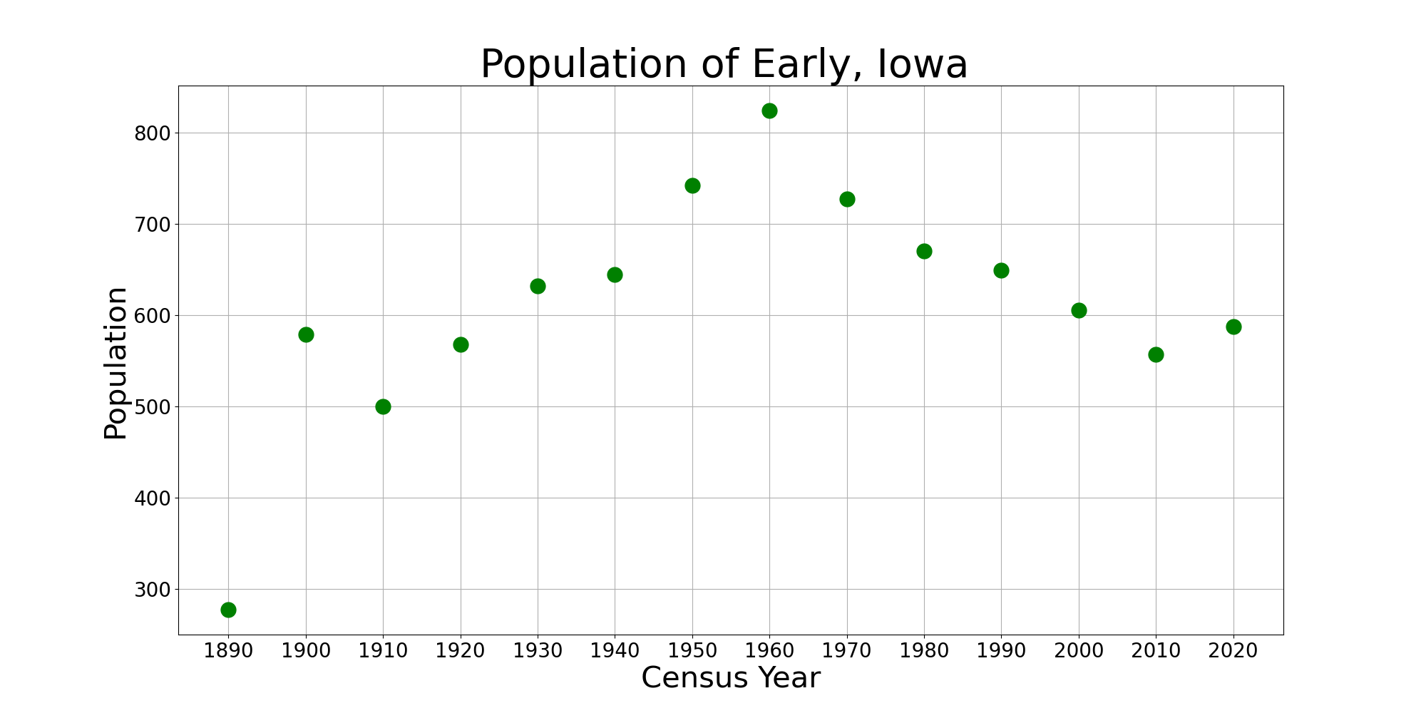 EarlyIowaPopPlot