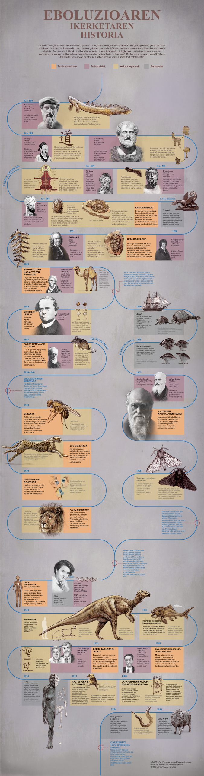 Eboluzioa_infografia