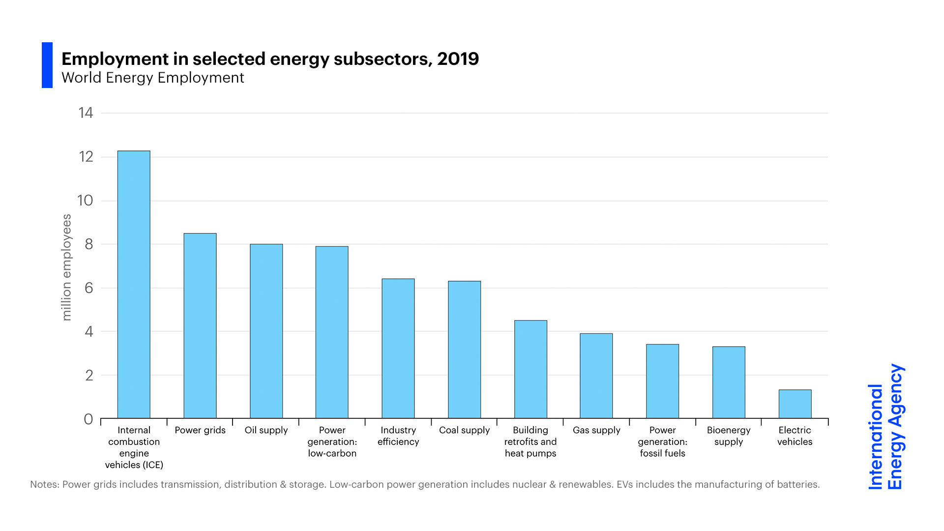 Energy Grid Decentralization: Empowering Local Communities Employment_in_selected_energy_subsectors2C_2019-1