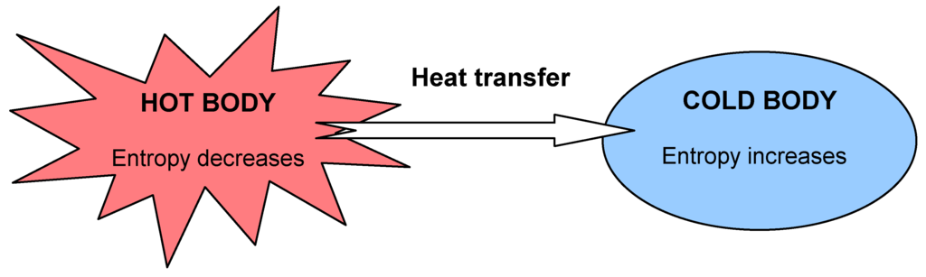 Entropy_Hot_to_Cold