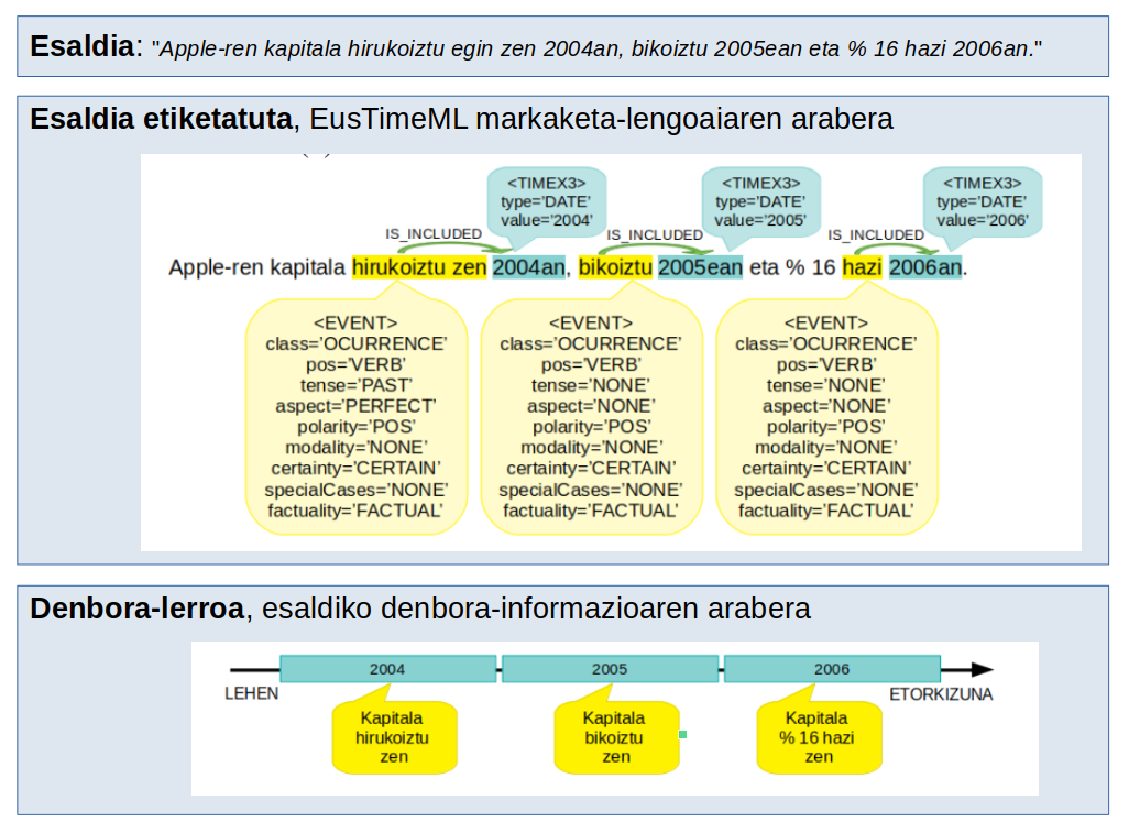 Use natural language processing (NLP) to perform a comparative stylistic analysis of the Nag Hammadi scriptures against contemporary Gnostic commentaries. EusTimeML_adibidea