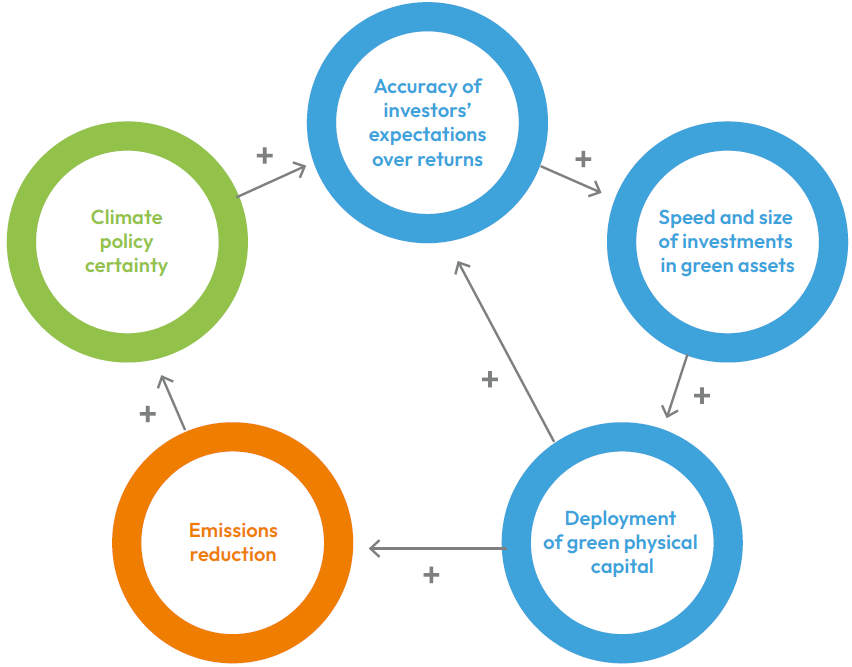 Fig_4.4.5_Set_of_self-reinforcing_mechanisms_and_feedback_loops_occurring_in_the_process_between_climate_policy-1