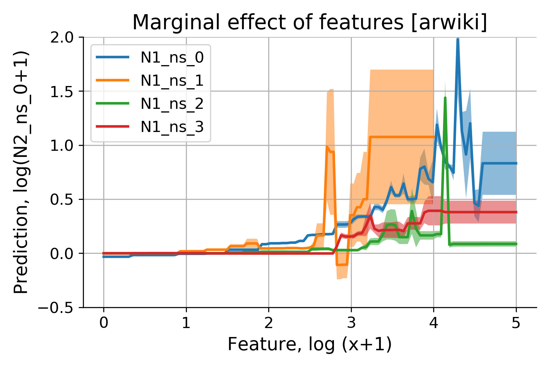 Partial Dependence Plots (PDP) illustrate the marginal effect of features on model predictions. Fig_split-predict-01_feat-pdp-all-in-one_arwiki-2019-09_2018-1-1_2019-1-1_delta90_tcut45_nmax100_ptest0.1_nrep10_nest100_md3