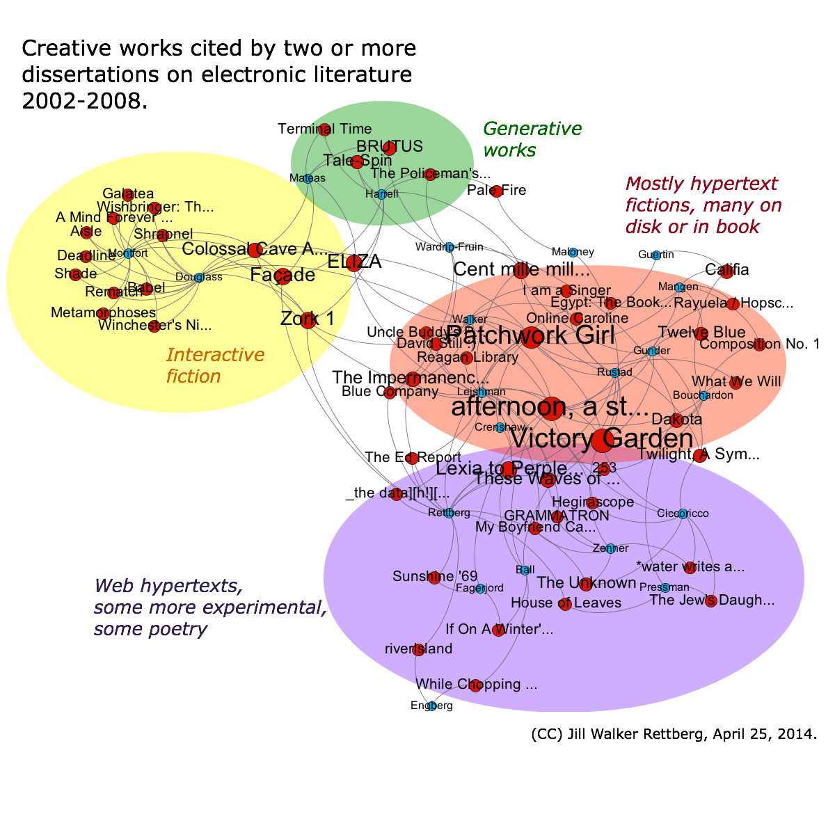 Genres_of_electronic_literature_2002-2008_shown_in_a_network_visualisation