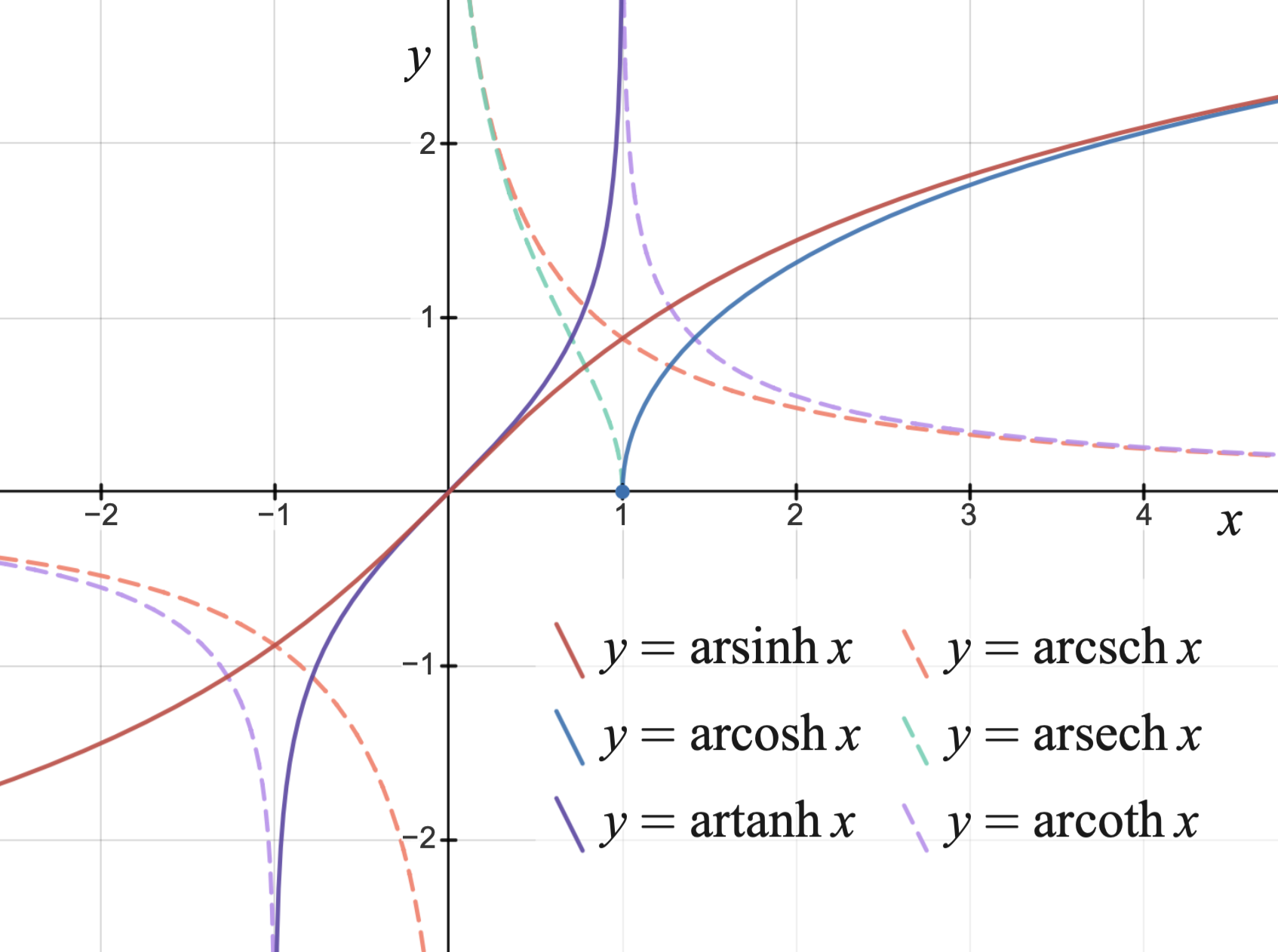 The Inverse Principle: Why Most Leaders Fail by Over-Engineering Their Systems Graphs_of_the_inverse_hyperbolic_functions
