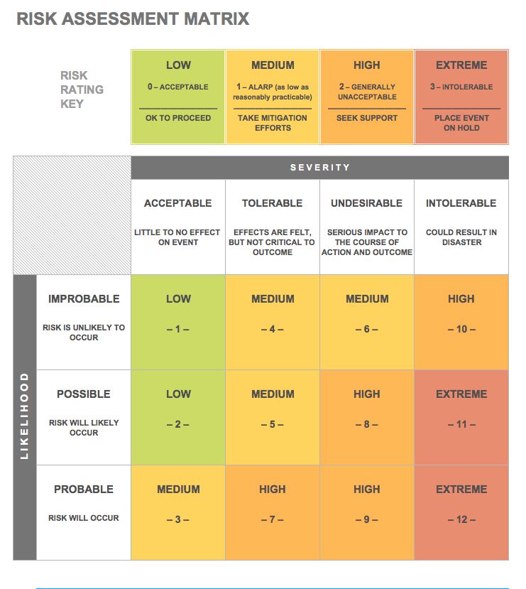 Shared risk assessment templates help organizations identify potential ethical failures before they occur. IC-Risk-Assessment-Matrix-Template