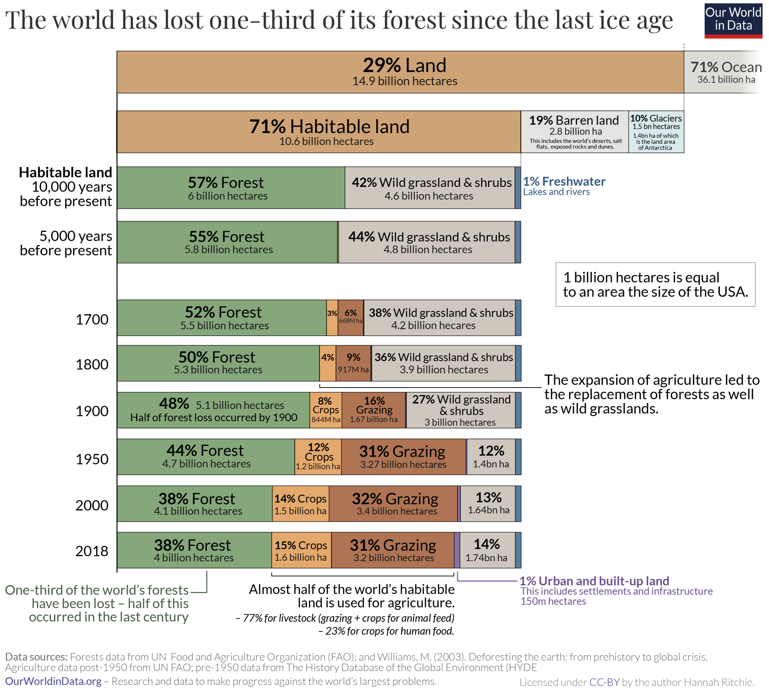Long-term thinkers make better decisions under pressure. When you're clear on where you're going in ten years, short-term obstacles lose their power. You can absorb setbacks without panicking because you're not measuring success by the day — you're measuring it by the decade. Long-term-change-in-land-use