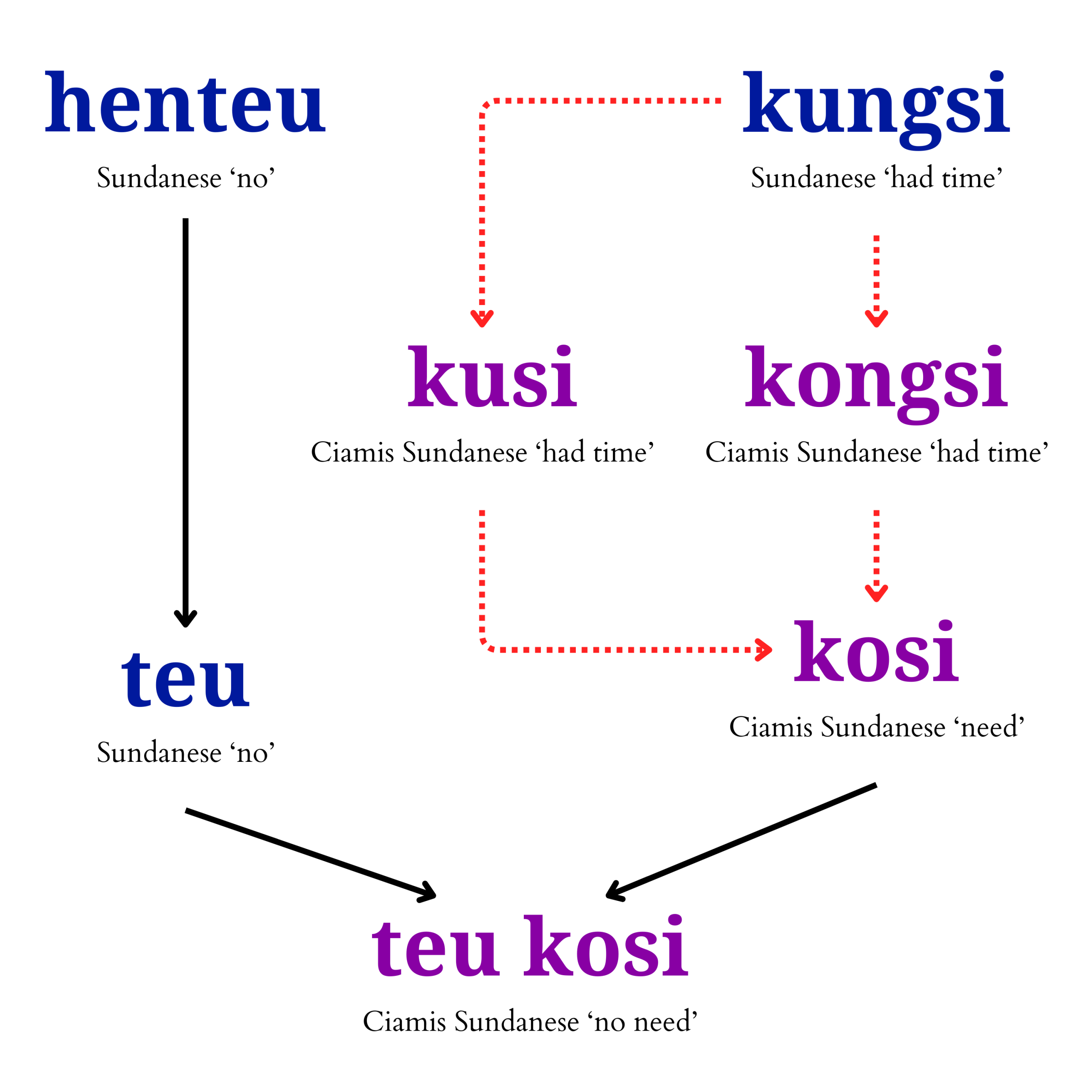 Use semantic analysis to detect shifts in language that might indicate desecration. Perubahan_semantik_pada_bahasa_Sunda_Ciamis