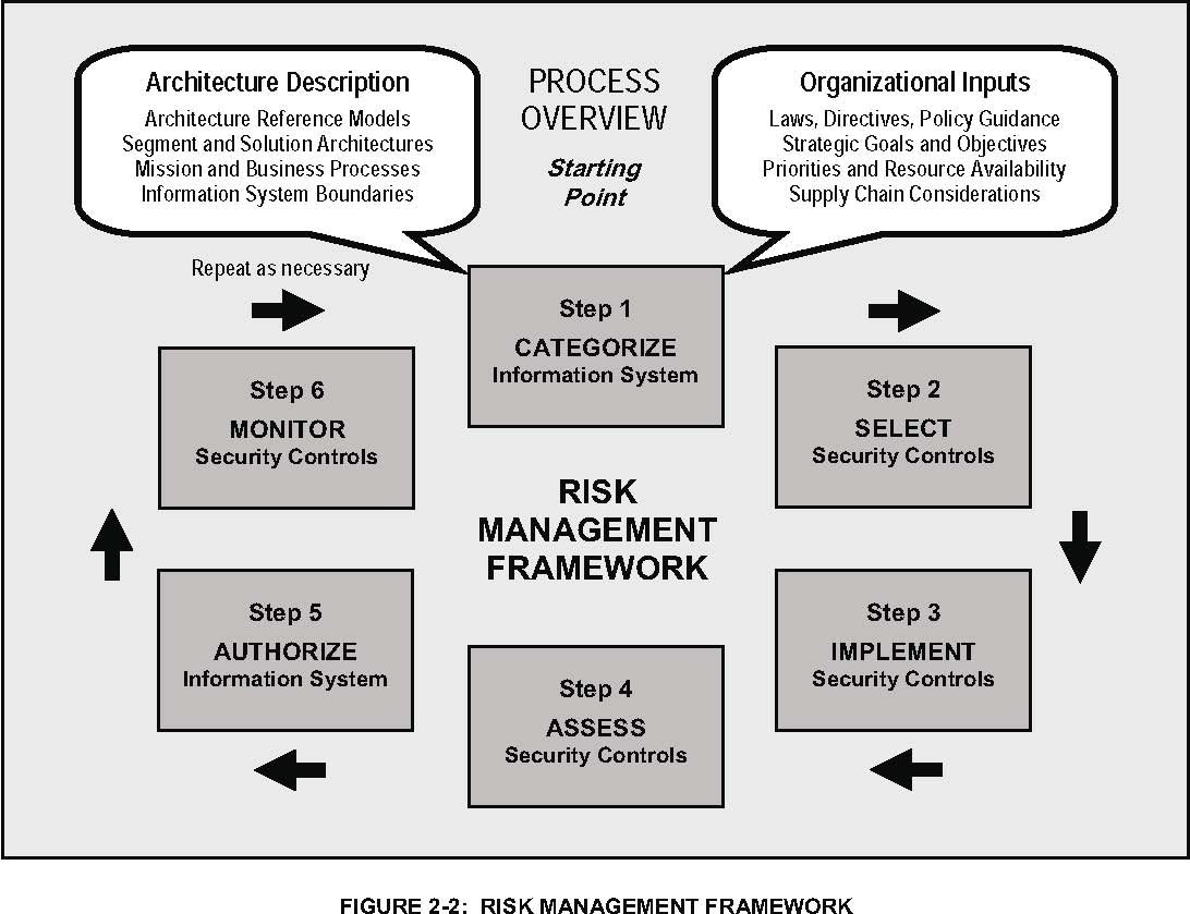 Risk-management-framework