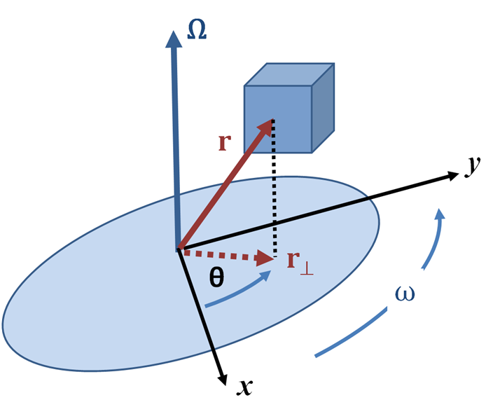 Rotating_body