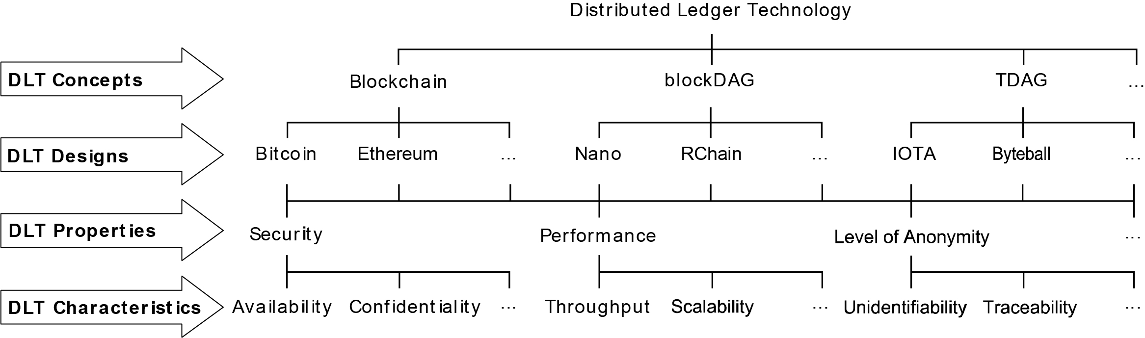Use blockchain or distributed ledger technology to maintain immutable audit trails. SchematicOverviewDLT