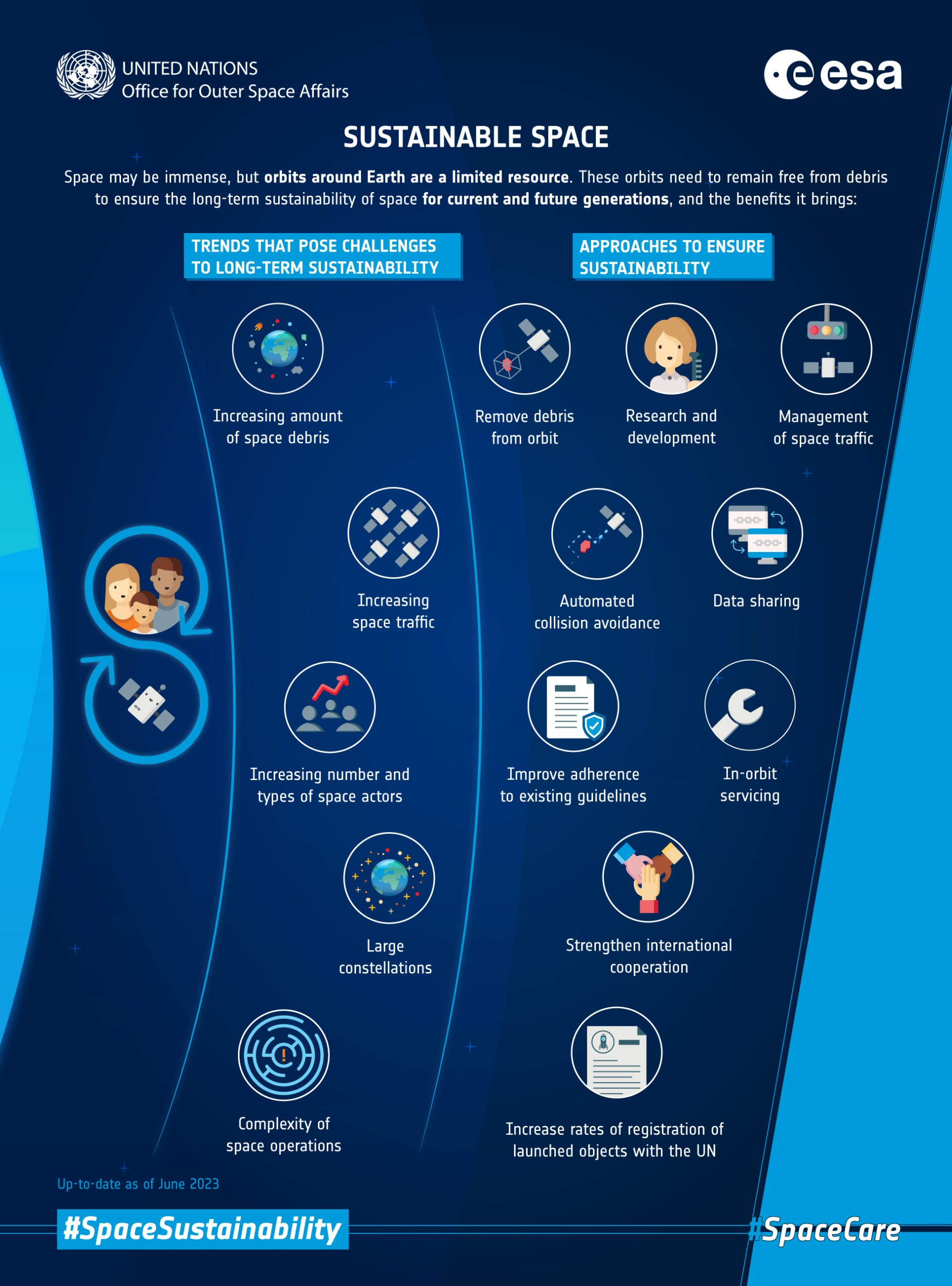 The_long-term_sustainability_of_space_ESA23245159