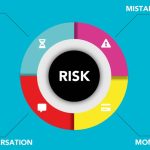Systemic Risk Analysis: How to Build Resilient Organizations Cardboard applique of round shaped diagram with symbols and titles representing types of business risks on blue background